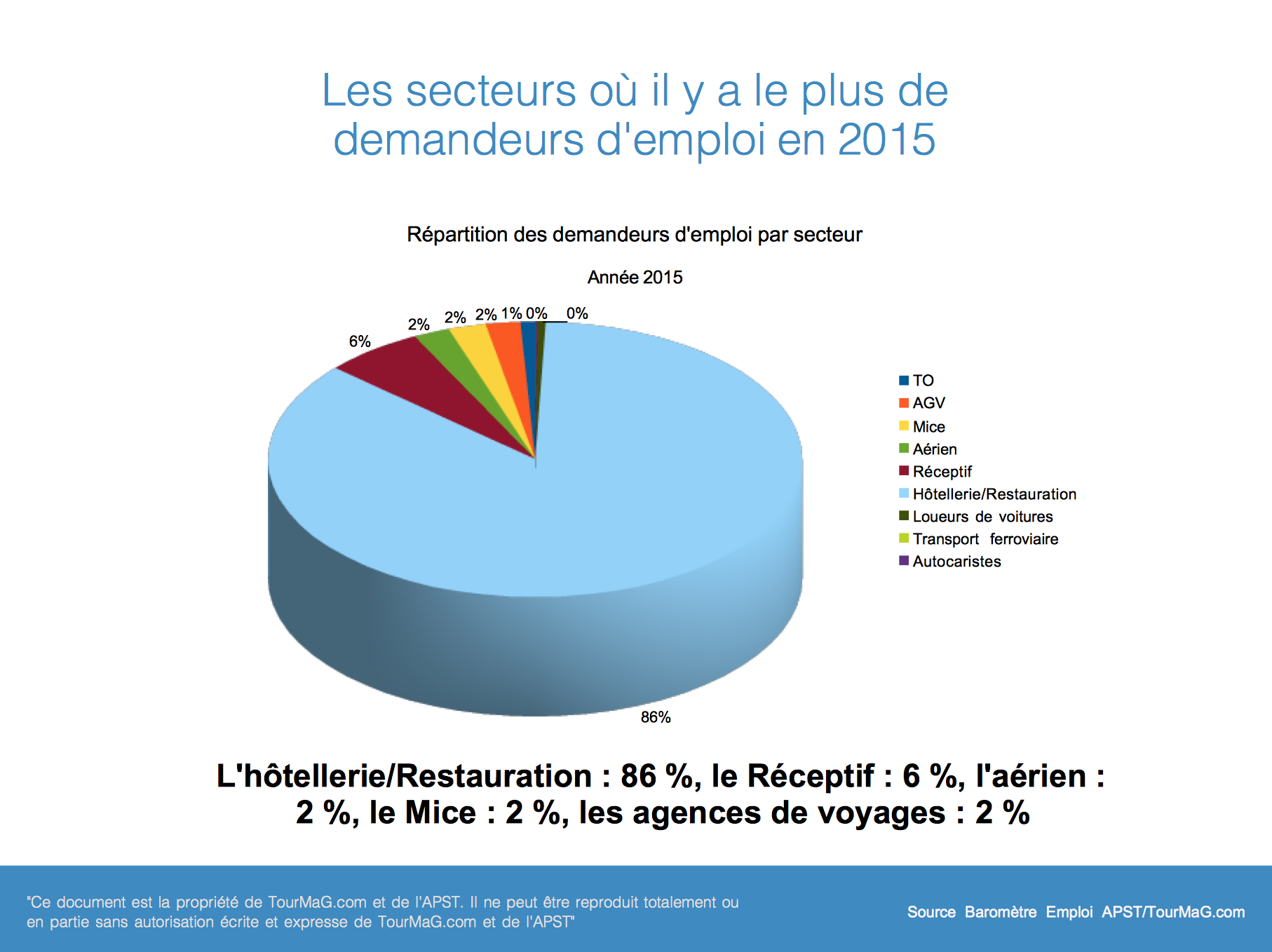 Emploi Tourisme : le divorce entre la formation et les besoins réels des pros