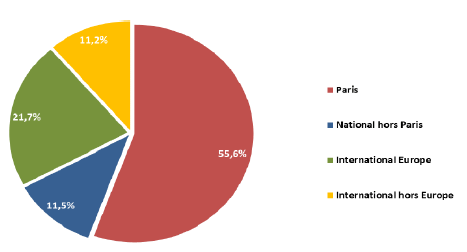 La répartition du trafic à l'aéroport Montpellier Méditerranée en mai 2016 - DR : Montpellier Méditerranée