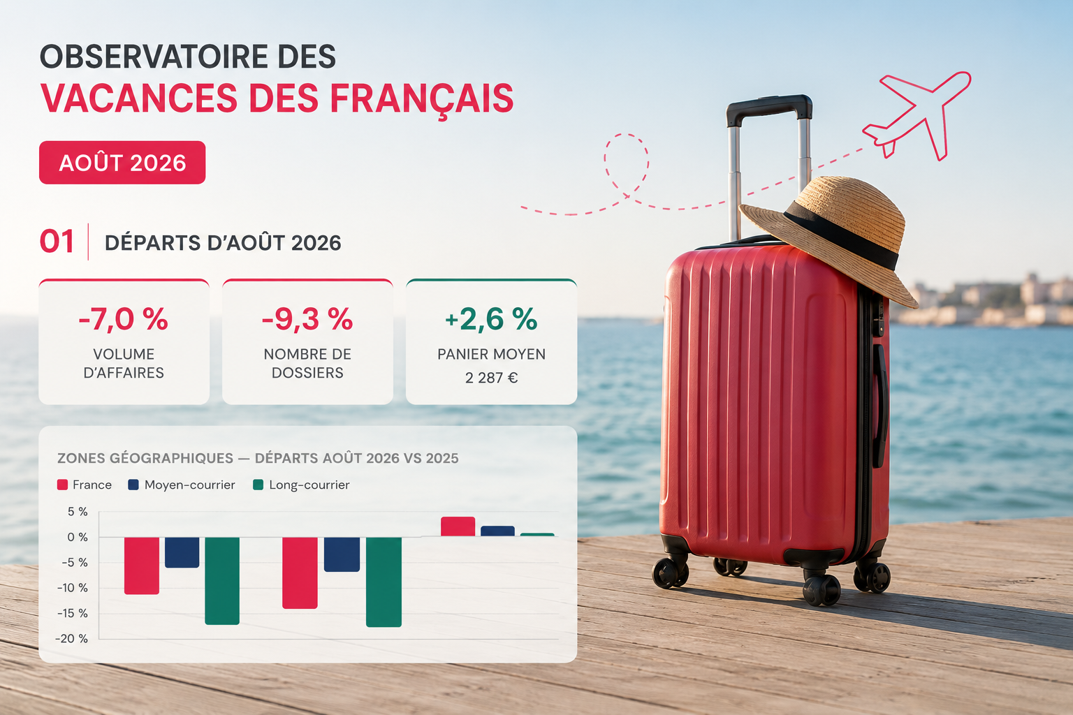 Baromètre EDV - Orchestra : les réservations repartent en août, mais l’été 2026 reste en retrait - Photo ChatGPT
