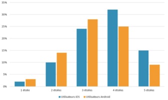 Proportion de recherches effectuées par catégorie d’hôtel selon l’utilisateur - DR : Trivago