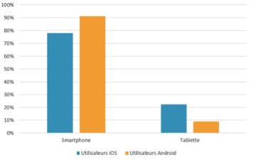 Proportion de recherches effectuées sur Smartphone et tablette selon l’utilisateur - DR : trivago