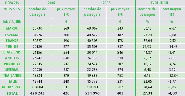Go Voyages Le Prix Du Billet D Avion En Baisse En 2008
