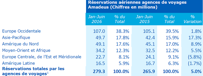 Amadeus : le chiffre d'affaires progresse de 15% au 1er semestre 2016