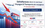 Défaillance d'entreprises : le voyage sous pression malgré une activité encore résistante (Infographie) [ABO]
