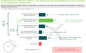 2 voyageurs sur 3 ignorent leurs droits en cas de retard d’avion