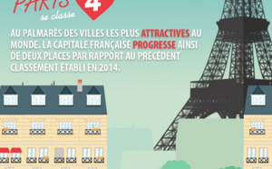 Paris est la 4e ville la plus attractive au monde