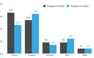 Locations de vacances : la France reste la destination préférée des Français pour l'été 2016