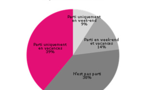 Eté 2016 : 62 % des Français sont partis en vacances ou en week-end