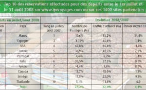 GO Voyages : bilan estival et chiffre d'affaires en hausse de 32,4%