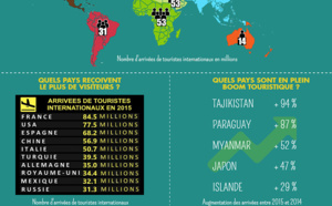 Infographie : les chiffres du tourisme international en 2015