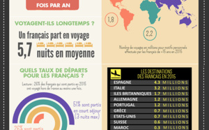 Infographie : les chiffres des voyages des Français en 2015