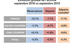 Ventes de voyages : la tendance des réservations en baisse de -5,3% en septembre 2016