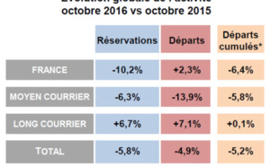 Distribution : les départs en baisse de -4,9% en octobre 2016