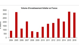 Investissement hôtelier : le marché français résiste en 2016