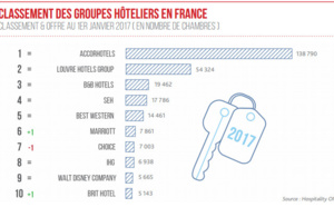 AccorHotels reste, de loin, le premier groupe hôtelier en France