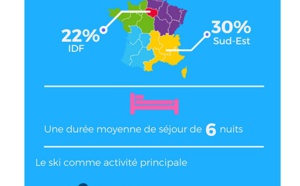 Montagne : 20% des séjours réservés via les TO et les hébergeurs