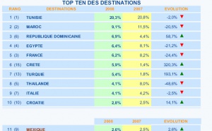 Bdv.fr : budget des séjours en baisse en 2008