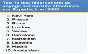 Expedia.fr : New York, Prague et Rome sur le podium