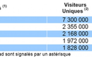 Agences de voyages en ligne : baisse d’audience de 3% en décembre 2008