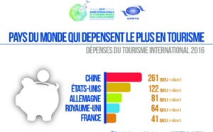 Baromètre OMT : les dépenses du tourisme international en hausse de 4%