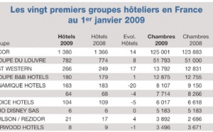 Hôtellerie française : le palmarès 2009 des chaînes et des groupes hôteliers