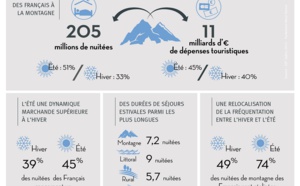 La montagne, une destination majeure pour les Français durant la période estivale