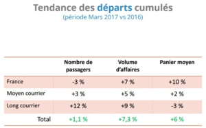 Ventes, résas : un joli mois de mars 2017 pour les agences de voyages