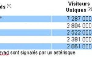 E-commerce : le CA des voyages-loisirs baisse de 1% au 1er trimestre