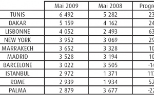 GO Voyages : les départs en hausse de 27% en mai 2009