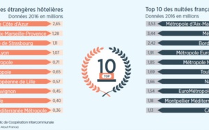 Tourisme urbain hors Paris  : le TOP 10 des villes est ?