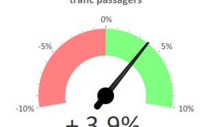 France : 62,2 millions de passagers aériens (+3,9 %) en mai 2017
