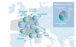 Contrôle aérien : la France 1er pays européen à passer le cap des 3 millions de vols contrôlés par an