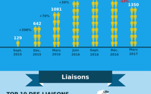 Infographie - Autocars : les statistiques du marché pour le premier trimestre 2017