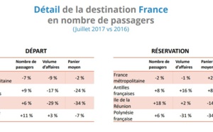 Ventes en agences : la Tunisie poursuit sa reprise en juillet 2017