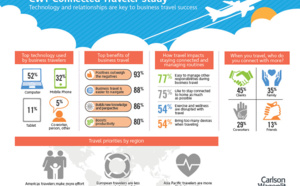 Les voyageurs d'affaires, toujours plus connectés, gagnent en productivité