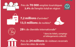 Hauts-de-France : satisfaction des pros du tourisme en hausse pour l'été 2017