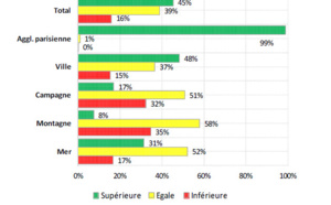 France : un été 2017 en demi-teinte pour les professionnels du tourisme France : un été 2017 en demi-teinte pour les professionnels du tourisme