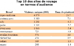 Achat d’un voyage : 80% des personnes interrogées ont utilisé internet