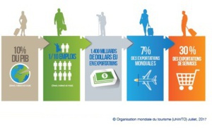 Le tourisme mondial en hausse de 6% au 1er semestre 2017