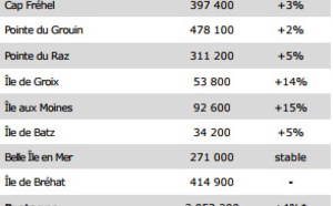 Bretagne : Les professionnels du tourisme se félicitent de la saison estivale 2017