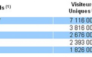 Top 5 des agences en ligne : l'audience a progressé de 2% au 3ème trimestre 2009