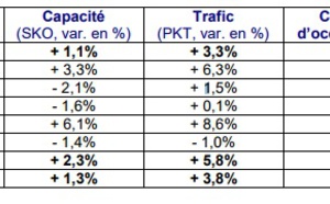 Air France KLM : hausse de 4,6% du trafic passagers en septembre 2017