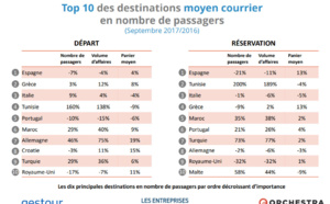 Agences de voyages : les réservations vers la zone Caraïbe en retrait en septembre