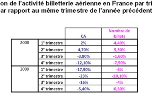 Aérien : le nombre de billets d’avion émis en agence une nouvelle en hausse en décembre