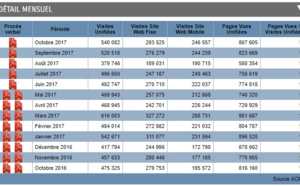Audience : TourMaG.com a enregistré 540 082 visites (+13%) en octobre 2017 !