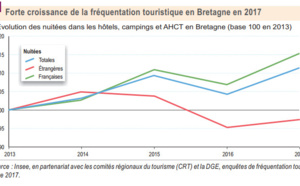 Eté 2017 : la fréquentation touristique reprend des couleurs en Bretagne