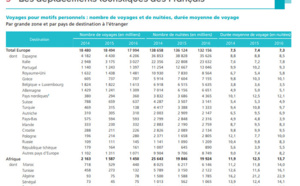 Tourisme des Français : 9 voyages sur 10 effectués en France métropolitaine