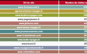 Baromètre e-commerce : Thomas Cook reste en tête en novembre !