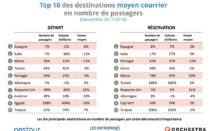 Ventes en agences : les réservations décollent de 12% en novembre 2017