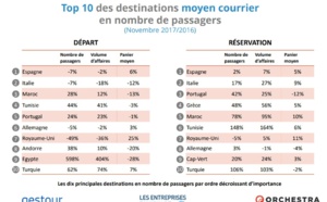 Ventes en agences : les réservations décollent de 12% en novembre 2017 Ventes en agences : les réservations décollent de 12% en novembre 2017